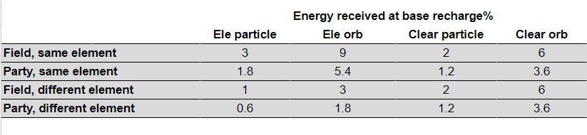 Tabla de la Energía Elemental en Genshin Impact